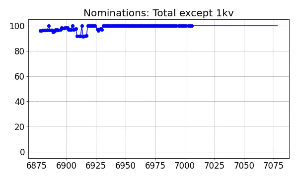 Nominators