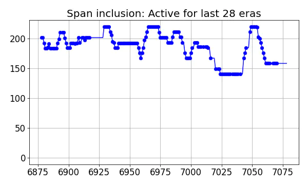 Span inclusion