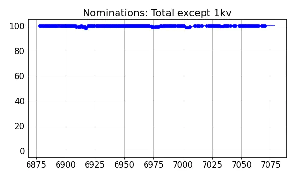 Nominators