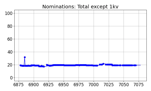 Nominators