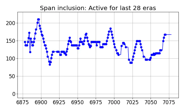 Span inclusion