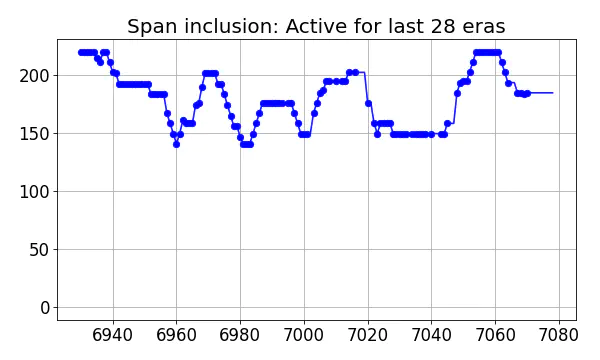 Span inclusion