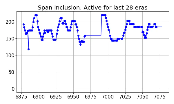 Span inclusion