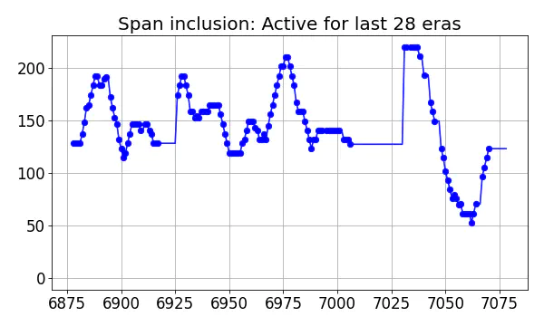 Span inclusion