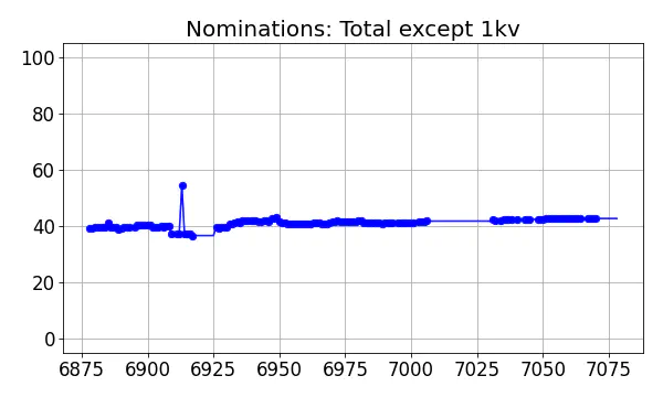 Nominators