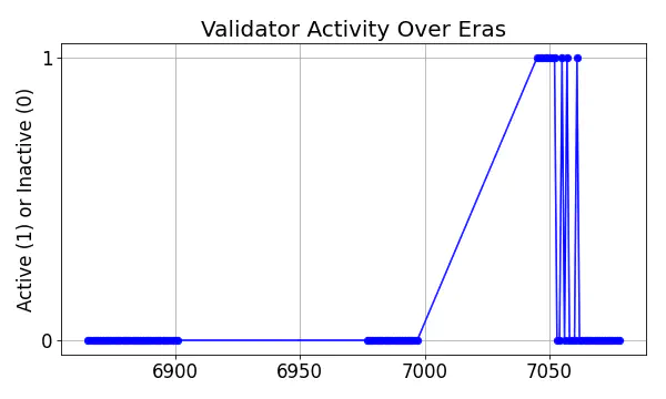 Active set inclusion