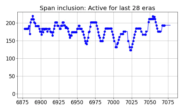 Span inclusion