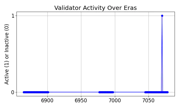 Active set inclusion