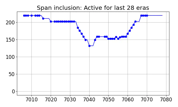 Span inclusion