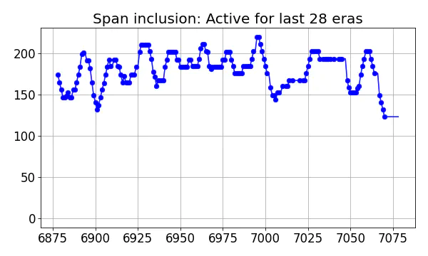 Span inclusion