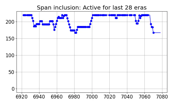 Span inclusion