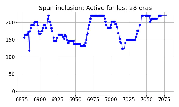 Span inclusion