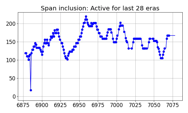 Span inclusion