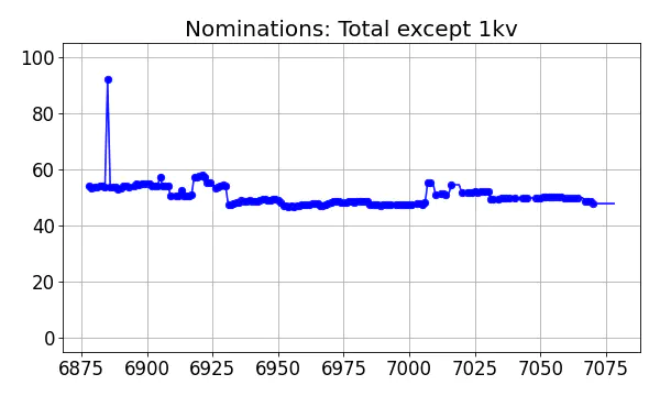 Nominators