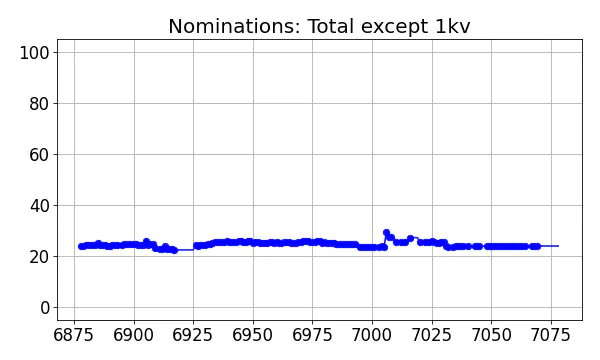 Nominators