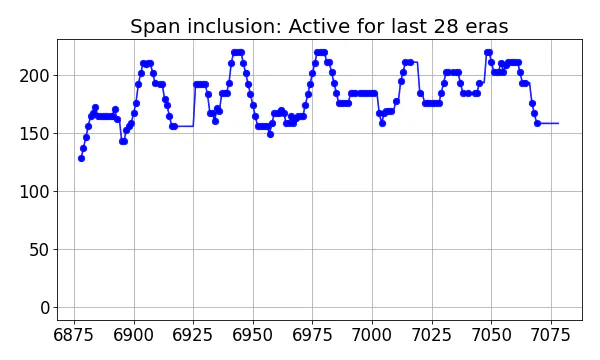 Span inclusion