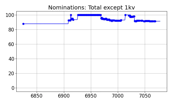 Nominators