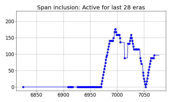 Span inclusion