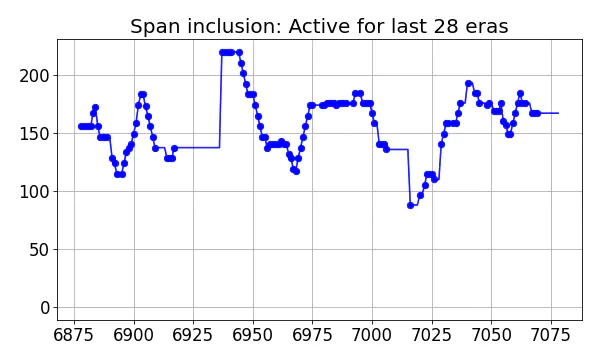 Span inclusion