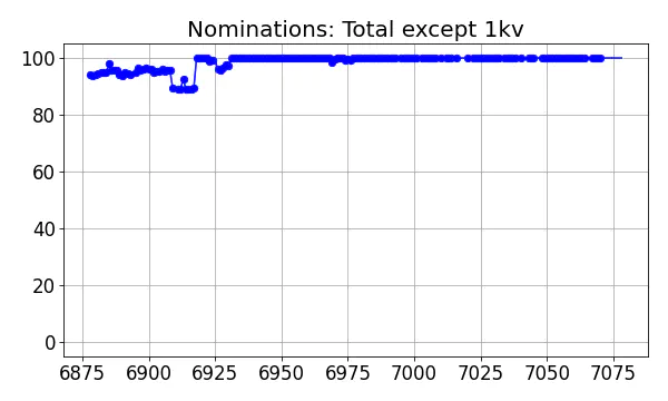 Nominators