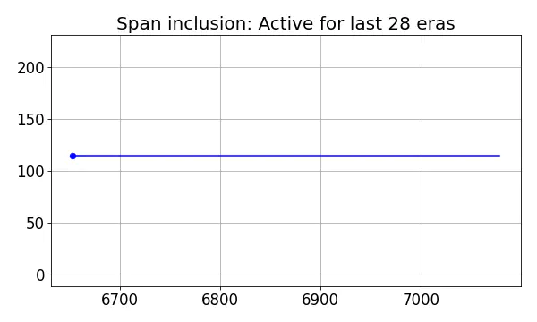 Span inclusion