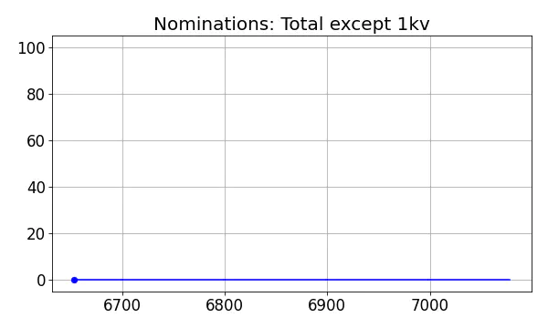 Nominators