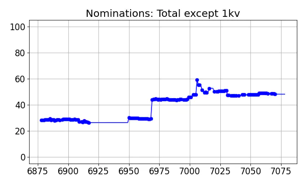 Nominators