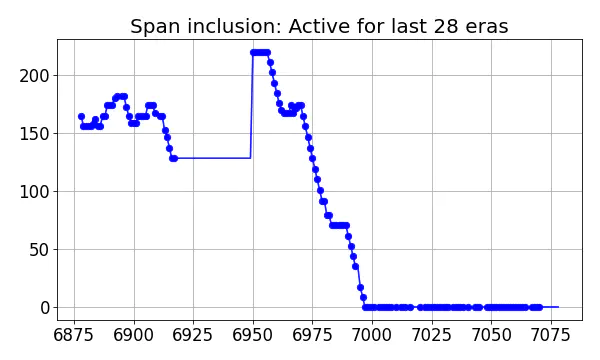 Span inclusion