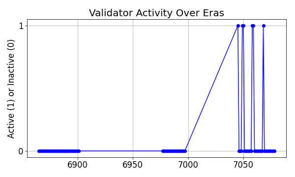 Active set inclusion