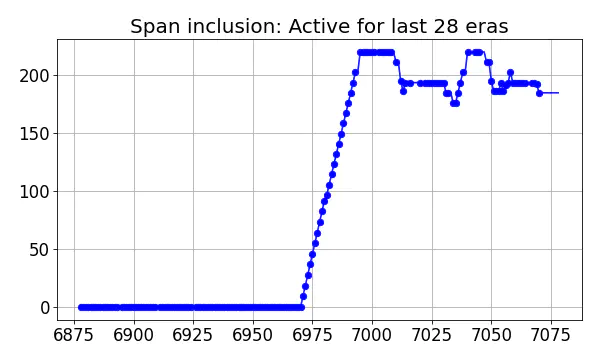 Span inclusion