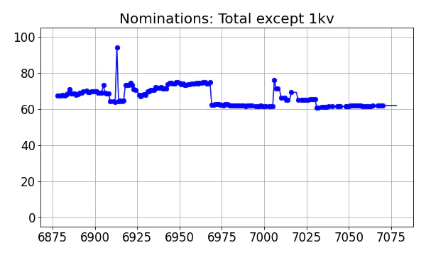 Nominators