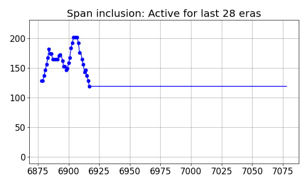 Span inclusion