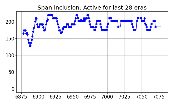 Span inclusion