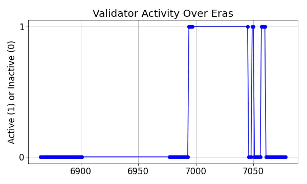 Active set inclusion