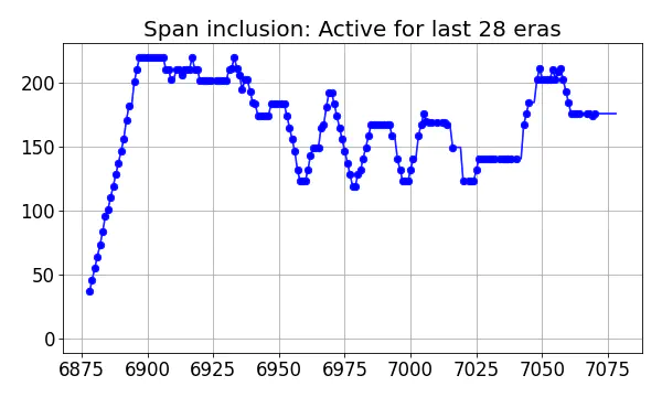 Span inclusion