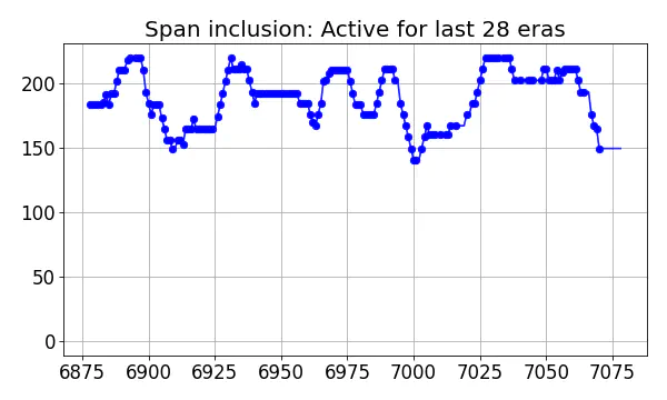 Span inclusion