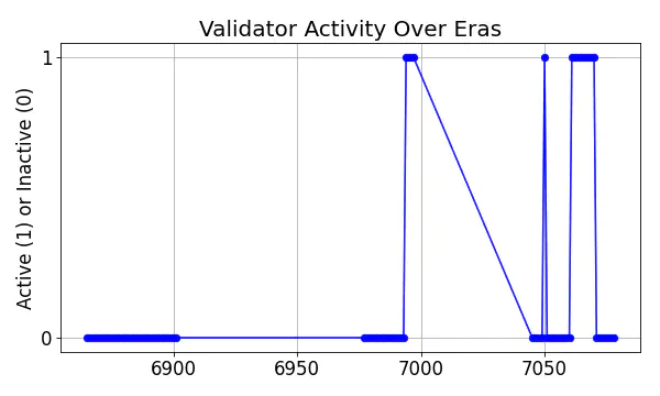 Active set inclusion