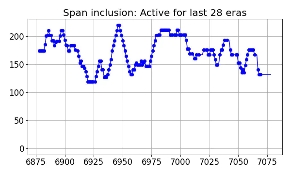 Span inclusion