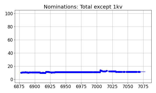 Nominators