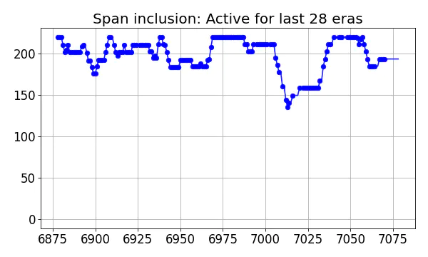 Span inclusion