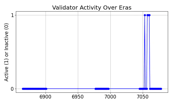 Active set inclusion