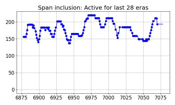 Span inclusion