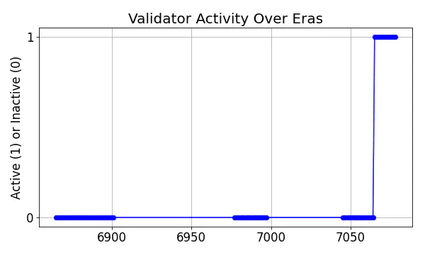 Active set inclusion