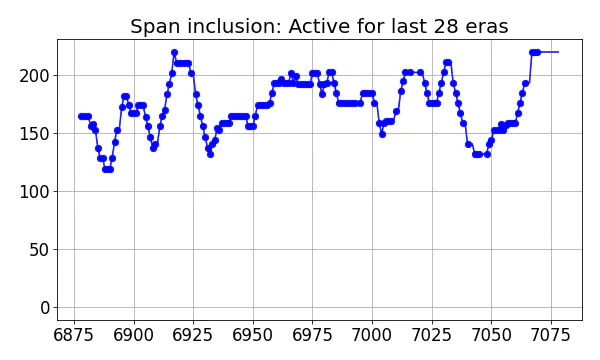 Span inclusion