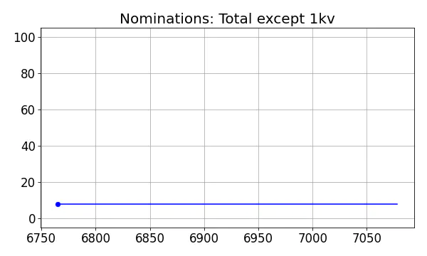 Nominators