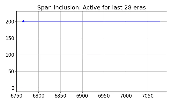 Span inclusion