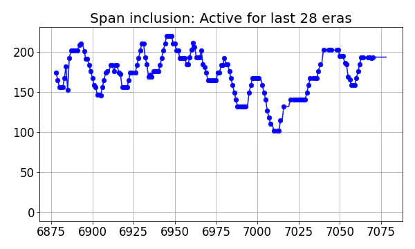 Span inclusion