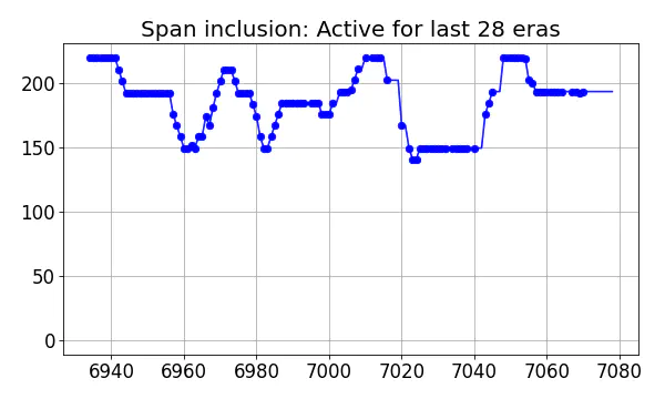 Span inclusion