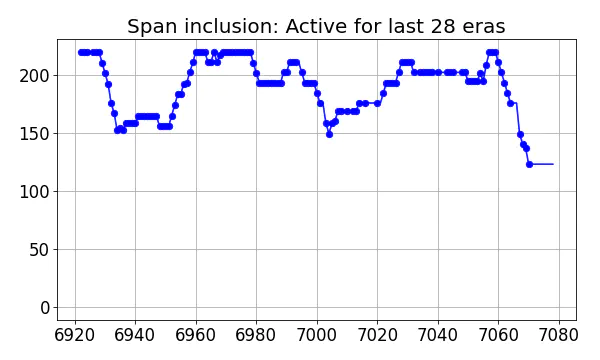 Span inclusion