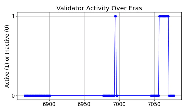 Active set inclusion